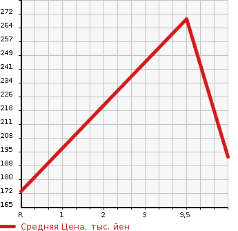 Аукционная статистика: График изменения цены TOYOTA Тойота  CROWN STATION WAGON Краун Стейшн Вагон  2000 в зависимости от аукционных оценок