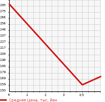 Аукционная статистика: График изменения цены TOYOTA Тойота  CROWN STATION WAGON Краун Стейшн Вагон  2001 в зависимости от аукционных оценок