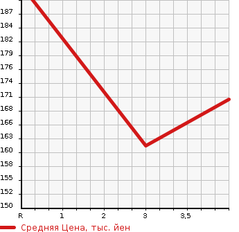 Аукционная статистика: График изменения цены TOYOTA Тойота  CROWN STATION WAGON Краун Стейшн Вагон  2006 в зависимости от аукционных оценок