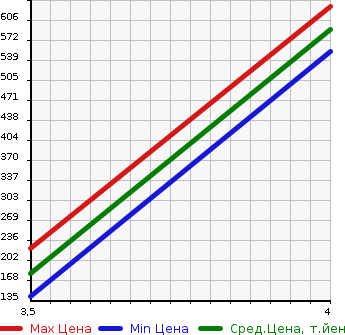 Аукционная статистика: График изменения цены TOYOTA Тойота  CROWN MAJESTA Краун Маджеста  1994 в зависимости от аукционных оценок