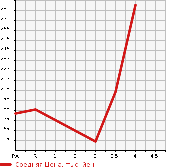Аукционная статистика: График изменения цены TOYOTA Тойота  CROWN MAJESTA Краун Маджеста  1995 в зависимости от аукционных оценок