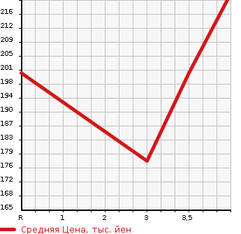 Аукционная статистика: График изменения цены TOYOTA Тойота  CROWN MAJESTA Краун Маджеста  1996 в зависимости от аукционных оценок