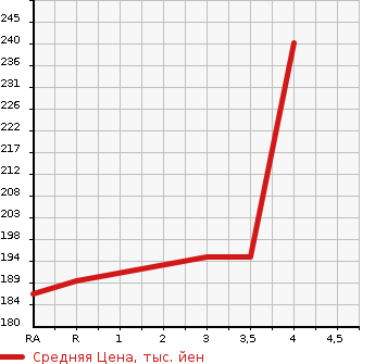Аукционная статистика: График изменения цены TOYOTA Тойота  CROWN MAJESTA Краун Маджеста  2002 в зависимости от аукционных оценок