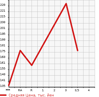 Аукционная статистика: График изменения цены TOYOTA Тойота  CROWN MAJESTA Краун Маджеста  2003 в зависимости от аукционных оценок