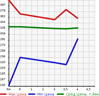 Аукционная статистика: График изменения цены TOYOTA Тойота  CROWN MAJESTA Краун Маджеста  2004 в зависимости от аукционных оценок