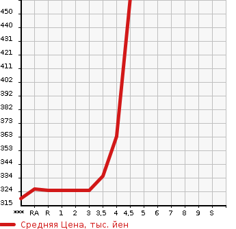 Аукционная статистика: График изменения цены TOYOTA Тойота  CROWN MAJESTA Краун Маджеста  2006 в зависимости от аукционных оценок