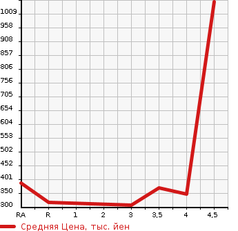 Аукционная статистика: График изменения цены TOYOTA Тойота  CROWN MAJESTA Краун Маджеста  2008 в зависимости от аукционных оценок