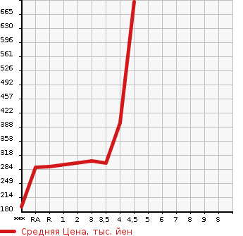 Аукционная статистика: График изменения цены TOYOTA Тойота  CROWN MAJESTA Краун Маджеста  2009 в зависимости от аукционных оценок