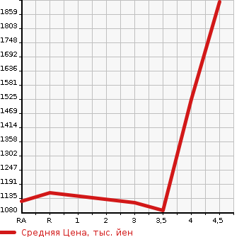 Аукционная статистика: График изменения цены TOYOTA Тойота  CROWN MAJESTA Краун Маджеста  2014 в зависимости от аукционных оценок