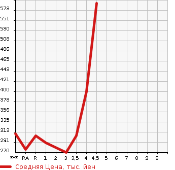 Аукционная статистика: График изменения цены TOYOTA Тойота  CROWN HYBRID Краун Гибрид  2008 в зависимости от аукционных оценок