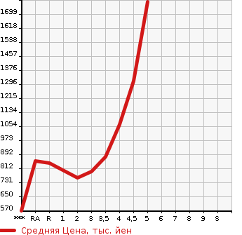 Аукционная статистика: График изменения цены TOYOTA Тойота  CROWN HYBRID Краун Гибрид  2013 в зависимости от аукционных оценок