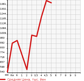 Аукционная статистика: График изменения цены TOYOTA Тойота  CROWN HYBRID Краун Гибрид  2014 в зависимости от аукционных оценок
