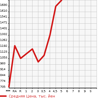 Аукционная статистика: График изменения цены TOYOTA Тойота  CROWN HYBRID Краун Гибрид  2015 в зависимости от аукционных оценок