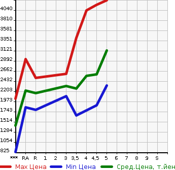 Аукционная статистика: График изменения цены TOYOTA Тойота  CROWN HYBRID Краун Гибрид  2020 в зависимости от аукционных оценок