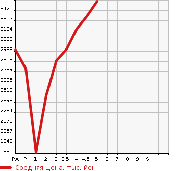 Аукционная статистика: График изменения цены TOYOTA Тойота  CROWN HYBRID Краун Гибрид  2021 в зависимости от аукционных оценок