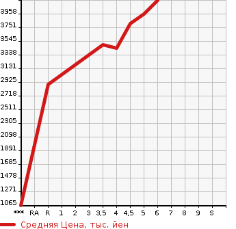 Аукционная статистика: График изменения цены TOYOTA Тойота  CROWN HYBRID Краун Гибрид  2022 в зависимости от аукционных оценок