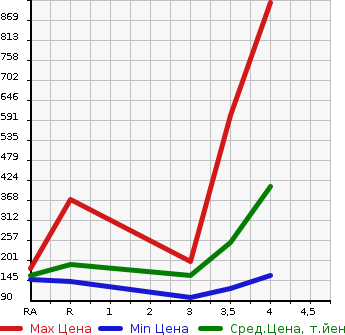 Аукционная статистика: График изменения цены TOYOTA Тойота  CROWN ESTATE Краун Эстейт  2001 в зависимости от аукционных оценок