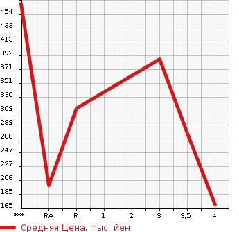 Аукционная статистика: График изменения цены TOYOTA Тойота  CROWN ESTATE Краун Эстейт  2002 в зависимости от аукционных оценок