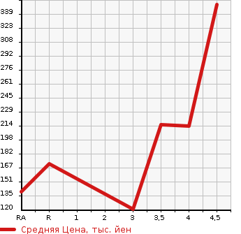 Аукционная статистика: График изменения цены TOYOTA Тойота  CROWN ESTATE Краун Эстейт  2003 в зависимости от аукционных оценок