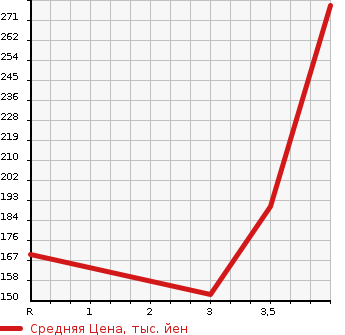 Аукционная статистика: График изменения цены TOYOTA Тойота  CROWN ESTATE Краун Эстейт  2004 в зависимости от аукционных оценок
