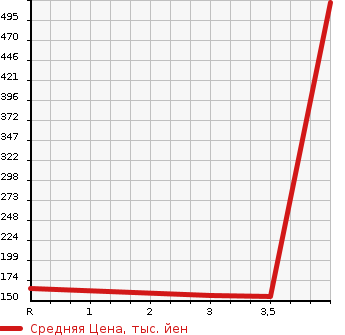 Аукционная статистика: График изменения цены TOYOTA Тойота  CROWN ESTATE Краун Эстейт  2006 в зависимости от аукционных оценок