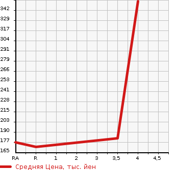 Аукционная статистика: График изменения цены TOYOTA Тойота  CROWN ESTATE Краун Эстейт  2007 в зависимости от аукционных оценок