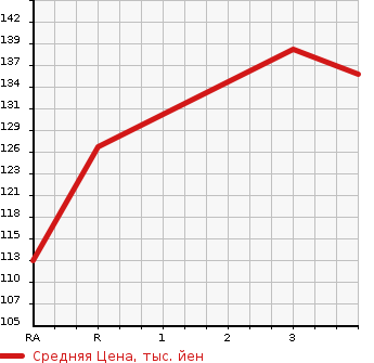 Аукционная статистика: График изменения цены TOYOTA Тойота  CROWN COMFORT Краун Комфорт  2003 в зависимости от аукционных оценок
