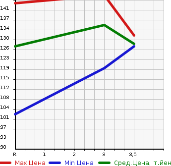 Аукционная статистика: График изменения цены TOYOTA Тойота  CROWN COMFORT Краун Комфорт  2005 в зависимости от аукционных оценок