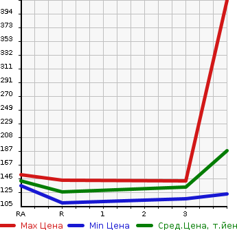 Аукционная статистика: График изменения цены TOYOTA Тойота  CROWN COMFORT Краун Комфорт  2006 в зависимости от аукционных оценок