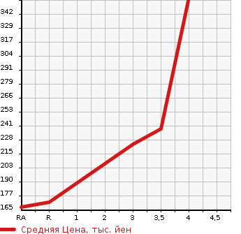 Аукционная статистика: График изменения цены TOYOTA Тойота  CROWN COMFORT Краун Комфорт  2010 в зависимости от аукционных оценок