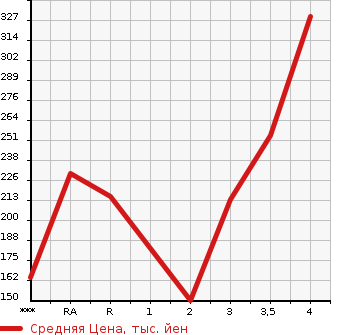 Аукционная статистика: График изменения цены TOYOTA Тойота  CROWN COMFORT Краун Комфорт  2011 в зависимости от аукционных оценок