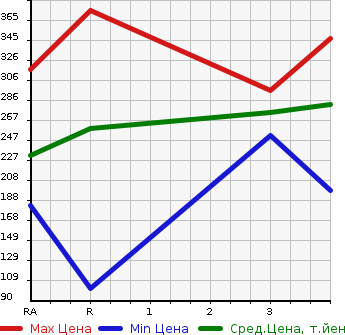 Аукционная статистика: График изменения цены TOYOTA Тойота  CROWN COMFORT Краун Комфорт  2014 в зависимости от аукционных оценок