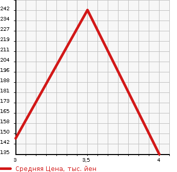 Аукционная статистика: График изменения цены TOYOTA Тойота  CROWN ATHLETE Краун Атлет  2005 в зависимости от аукционных оценок