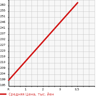 Аукционная статистика: График изменения цены TOYOTA Тойота  CROWN ATHLETE Краун Атлет  2006 в зависимости от аукционных оценок