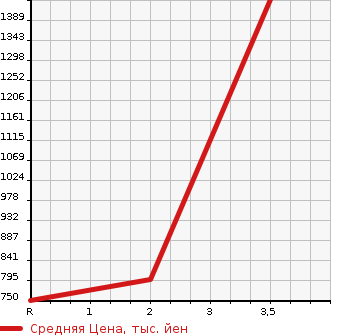 Аукционная статистика: График изменения цены TOYOTA Тойота  CROWN ATHLETE Краун Атлет  2013 в зависимости от аукционных оценок