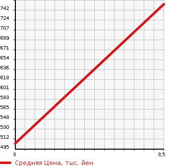 Аукционная статистика: График изменения цены TOYOTA Тойота  CROWN Краун  1983 в зависимости от аукционных оценок
