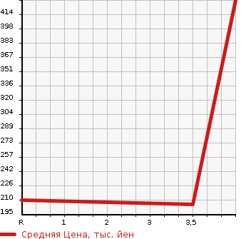 Аукционная статистика: График изменения цены TOYOTA Тойота  CROWN Краун  1987 в зависимости от аукционных оценок