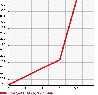 Аукционная статистика: График изменения цены TOYOTA Тойота  CROWN Краун  1989 в зависимости от аукционных оценок