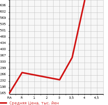 Аукционная статистика: График изменения цены TOYOTA Тойота  CROWN Краун  1990 в зависимости от аукционных оценок