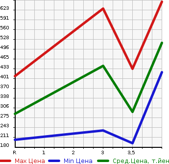 Аукционная статистика: График изменения цены TOYOTA Тойота  CROWN Краун  1991 в зависимости от аукционных оценок