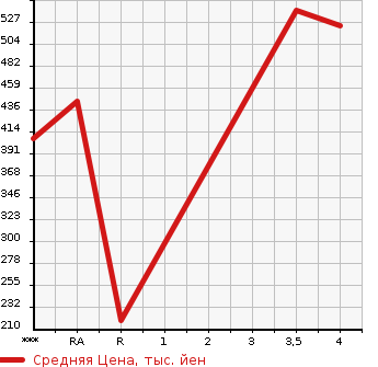 Аукционная статистика: График изменения цены TOYOTA Тойота  CROWN Краун  1992 в зависимости от аукционных оценок