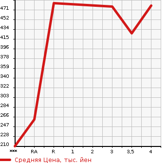 Аукционная статистика: График изменения цены TOYOTA Тойота  CROWN Краун  1993 в зависимости от аукционных оценок