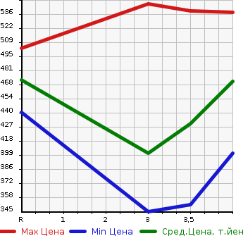 Аукционная статистика: График изменения цены TOYOTA Тойота  CROWN Краун  1994 в зависимости от аукционных оценок