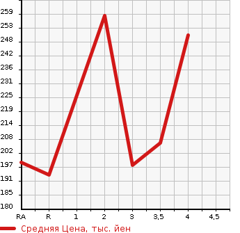 Аукционная статистика: График изменения цены TOYOTA Тойота  CROWN Краун  1996 в зависимости от аукционных оценок