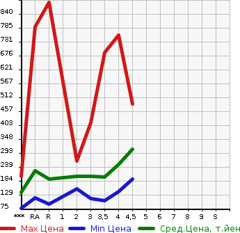 Аукционная статистика: График изменения цены TOYOTA Тойота  CROWN Краун  1999 в зависимости от аукционных оценок