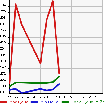 Аукционная статистика: График изменения цены TOYOTA Тойота  CROWN Краун  2001 в зависимости от аукционных оценок