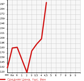 Аукционная статистика: График изменения цены TOYOTA Тойота  CROWN Краун  2006 в зависимости от аукционных оценок