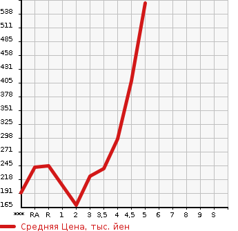 Аукционная статистика: График изменения цены TOYOTA Тойота  CROWN Краун  2008 в зависимости от аукционных оценок