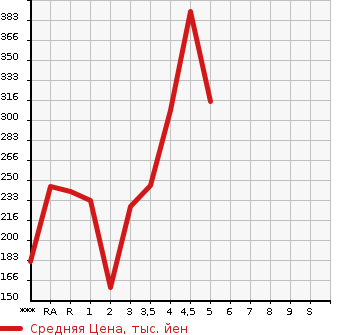 Аукционная статистика: График изменения цены TOYOTA Тойота  CROWN Краун  2009 в зависимости от аукционных оценок