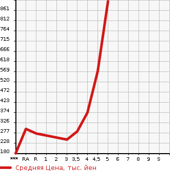 Аукционная статистика: График изменения цены TOYOTA Тойота  CROWN Краун  2010 в зависимости от аукционных оценок